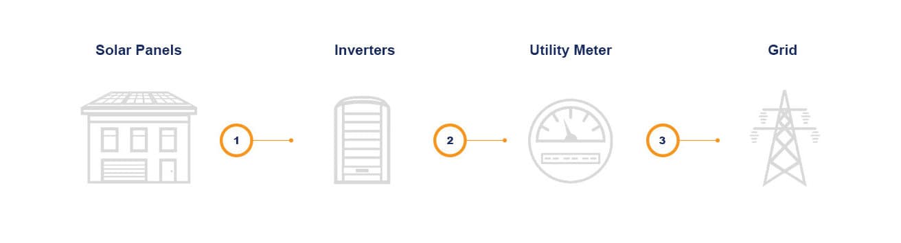 How a residential solar system works